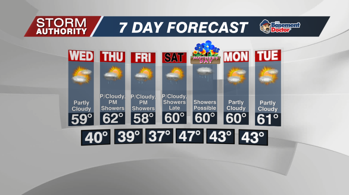 7 Day Forecast